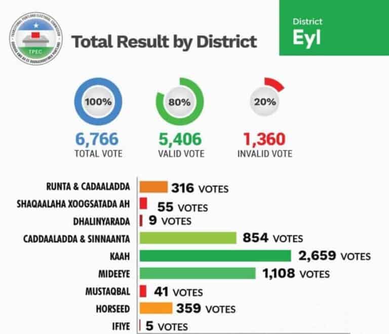 Xisbiga Madaxweyne Siciid Deni oo Kuraasta ugu badan ka helay Degmada Eyl iyo Ufeyn (Akhriso)